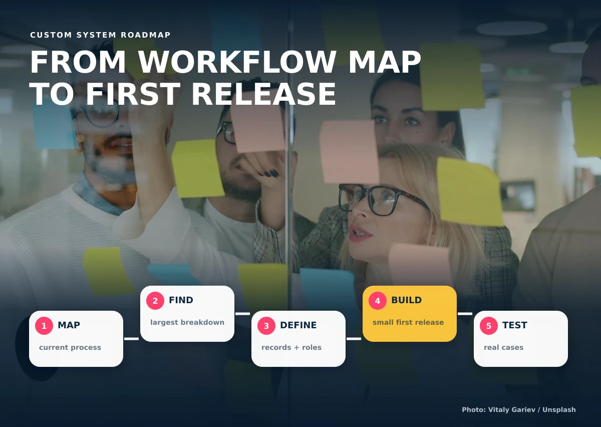 Five-step roadmap from workflow mapping to a tested first custom system release