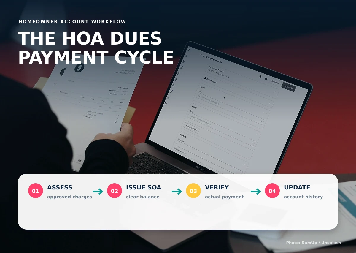 HOA dues payment cycle from assessment and SOA through verification and account update