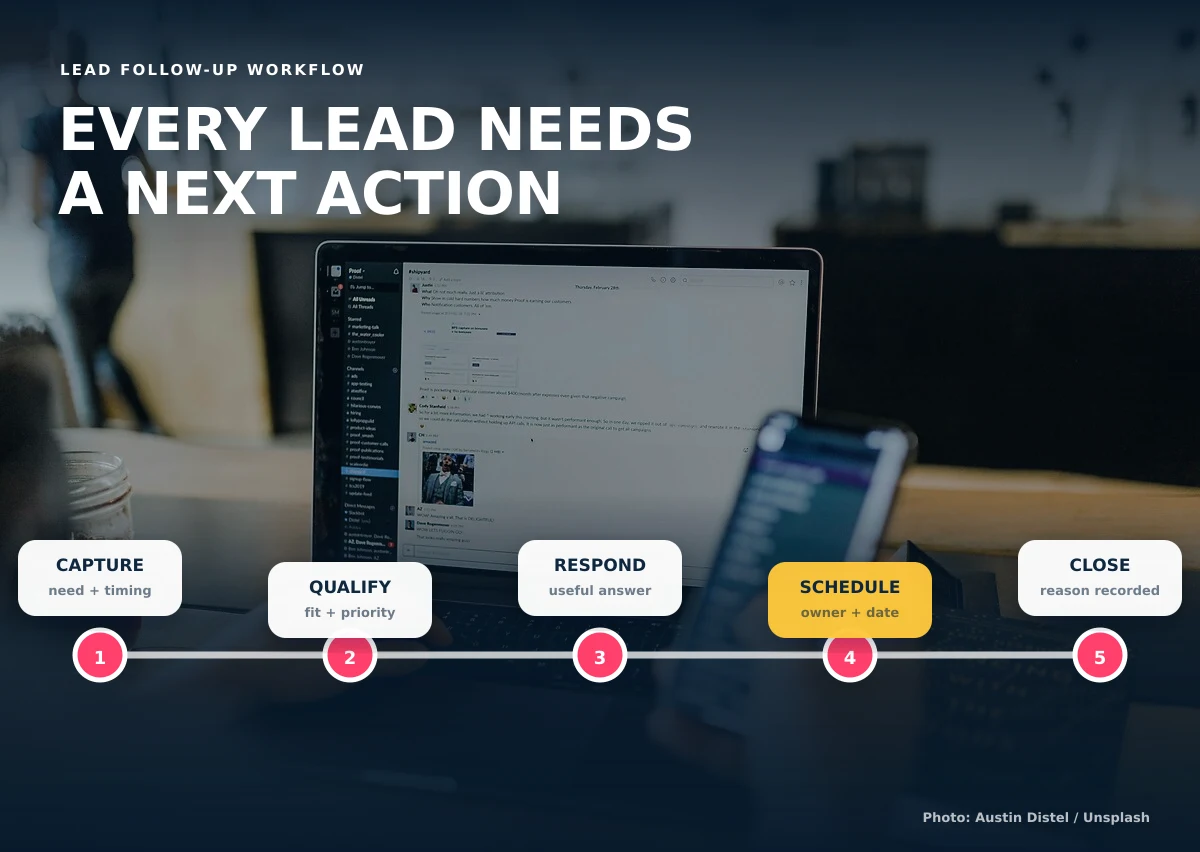 Five-stage lead follow-up timeline from capture through a recorded outcome