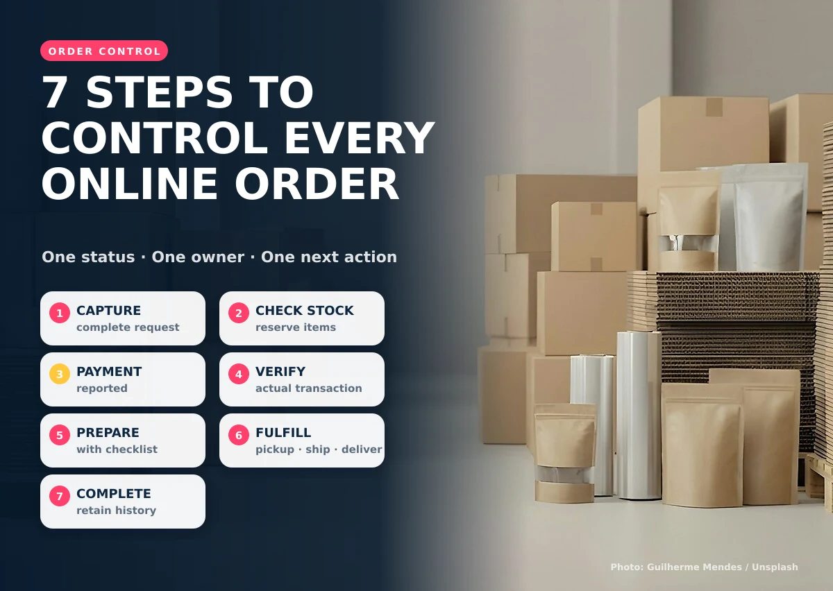 Seven-step online order workflow with boxes prepared for fulfillment