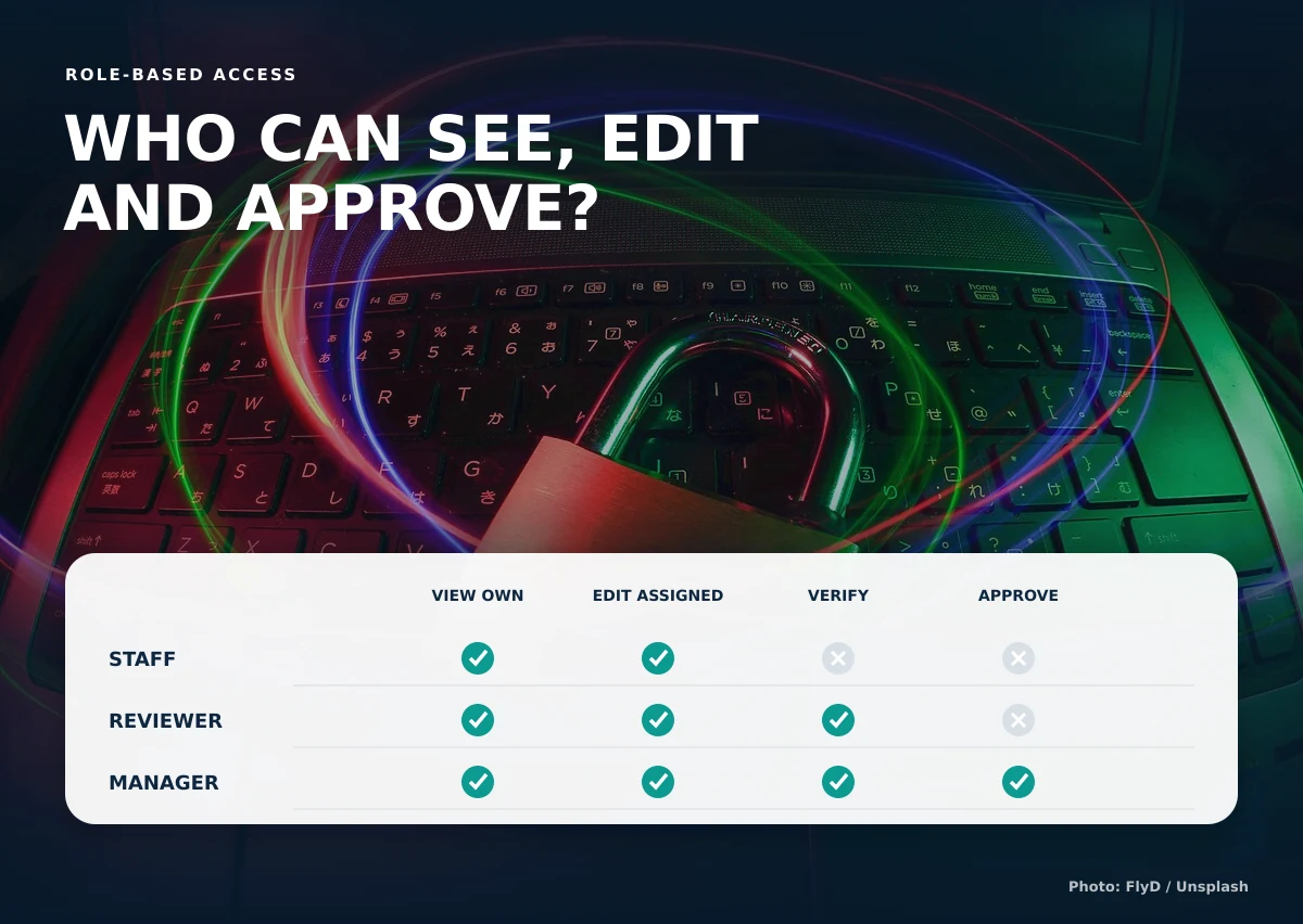 Role-based access matrix showing view edit verify and approve permissions