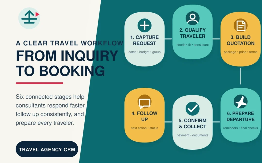 How to Manage Travel Agency Inquiries: A 6-Step Workflow for Philippine Agencies