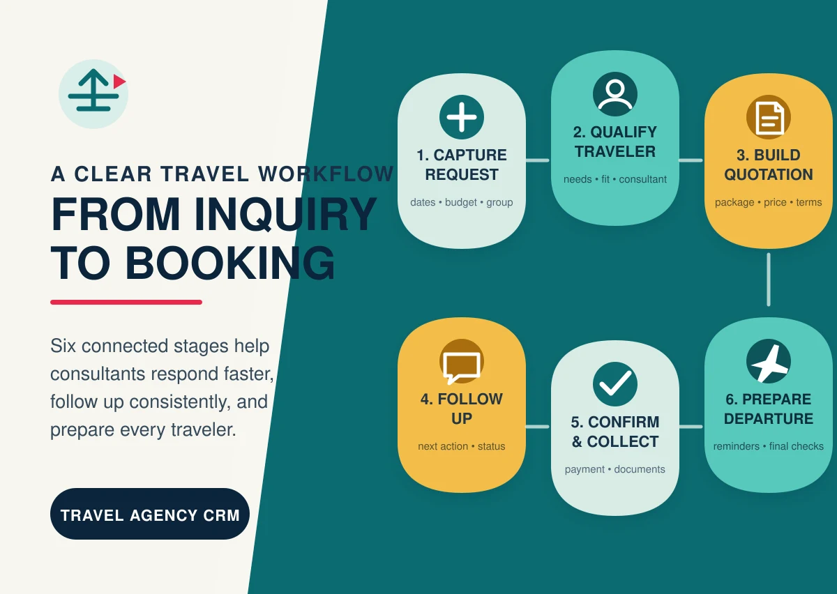 Six-step workflow for managing travel agency inquiries from request to departure