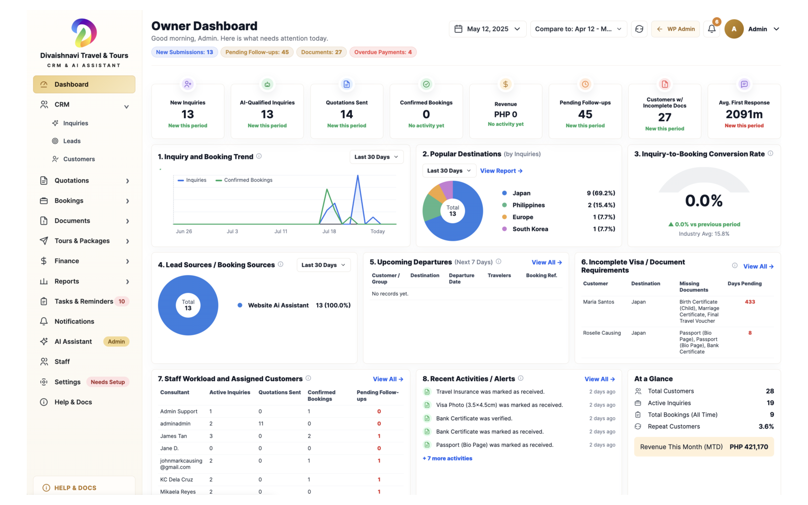 John Mark Causing Travel Divaishnavi travel agency CRM owner dashboard showing inquiries, bookings, documents, reports, and AI assistant tools
